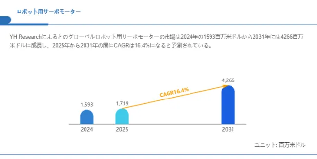 グローバルロボット用サーボモーターのトップ会社の市場シェアおよびランキング 2025