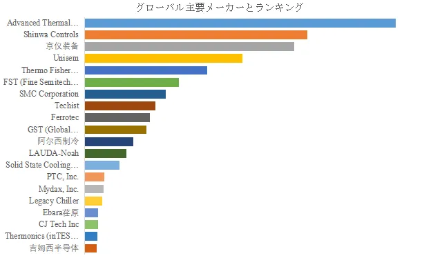 グローバル半導体チラーのトップ会社の市場シェアおよびランキング 2025