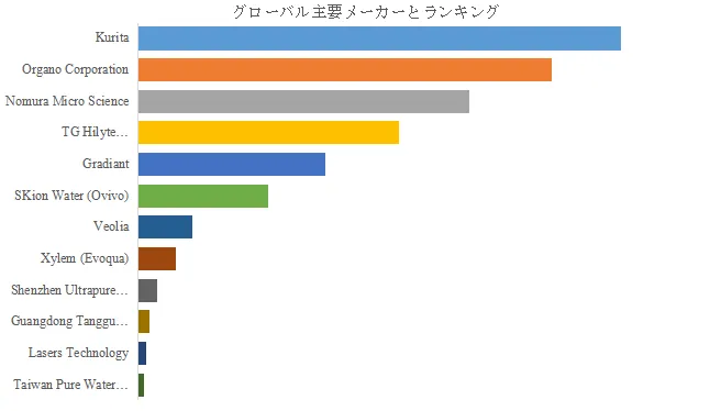 グローバル半導体製造用超純水装置のトップ会社の市場シェアおよびランキング 2025