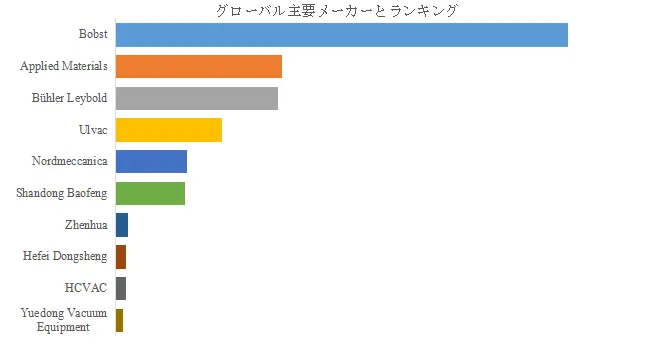 グローバル包装用真空蒸着装置のトップ会社の市場シェアおよびランキング 2025