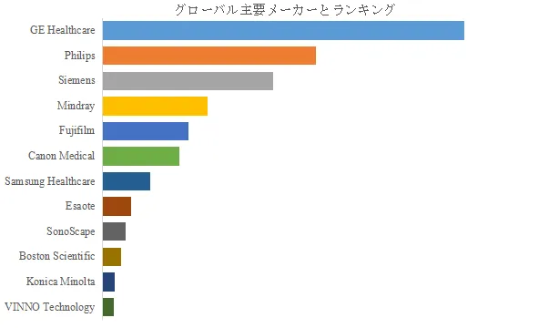 グローバル超音波画像診断装置のトップ会社の市場シェアおよびランキング 2025