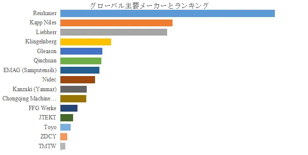グローバル歯車研削盤のトップ会社の市場シェアおよびランキング 2025