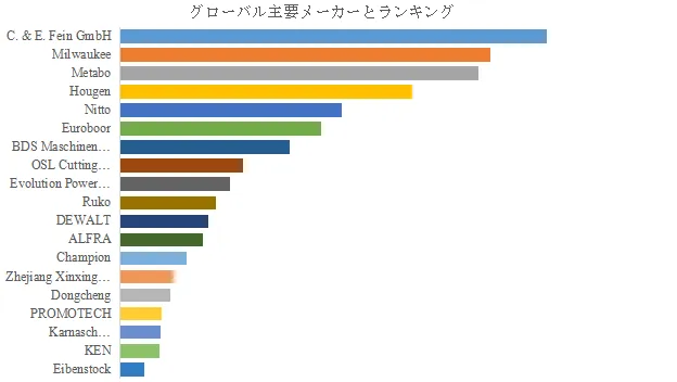 グローバル磁気ボール盤のトップ会社の市場シェアおよびランキング 2025