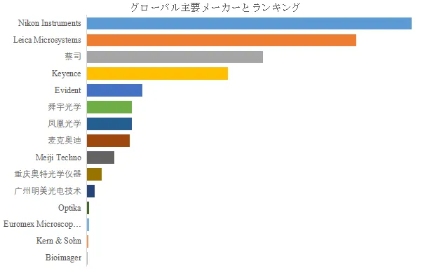 グローバル倒立蛍光顕微鏡のトップ会社の市場シェアおよびランキング 2025