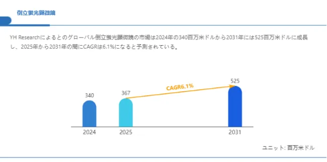 グローバル倒立蛍光顕微鏡のトップ会社の市場シェアおよびランキング 2025