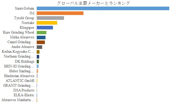 グローバル砥石のトップ会社の市場シェアおよびランキング 2025