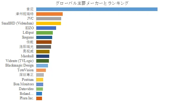 グローバル放送用モニターのトップ会社の市場シェアおよびランキング 2025