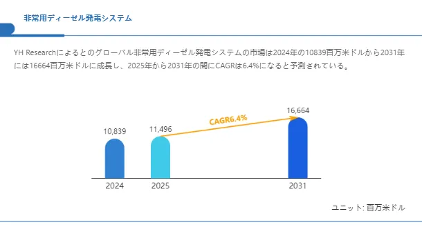グローバル非常用ディーゼル発電システムのトップ会社の市場シェアおよびランキング 2025