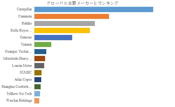 グローバル非常用ディーゼル発電システムのトップ会社の市場シェアおよびランキング 2025