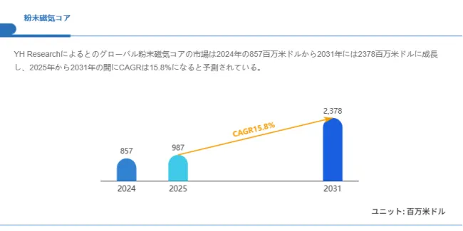 粉末磁気コア