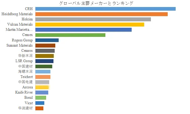 グローバル骨材のトップ会社の市場シェアおよびランキング 2025