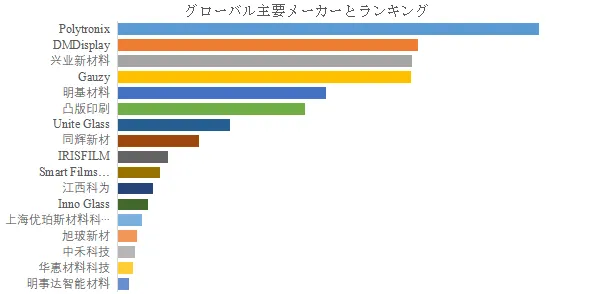 グローバル建築用スマートフィルムのトップ会社の市場シェアおよびランキング 2025