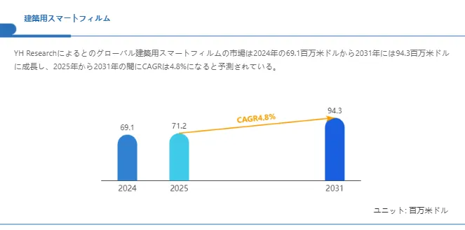 グローバル建築用スマートフィルムのトップ会社の市場シェアおよびランキング 2025