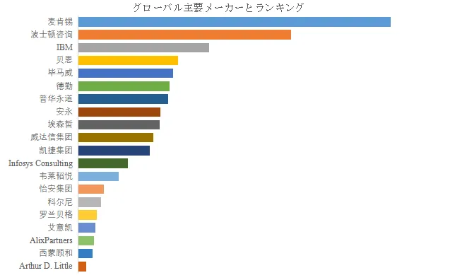 グローバル経営戦略コンサルティングのトップ会社の市場シェアおよびランキング 2025