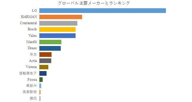 グローバル車載緊急通報システムのトップ会社の市場シェアおよびランキング 2025