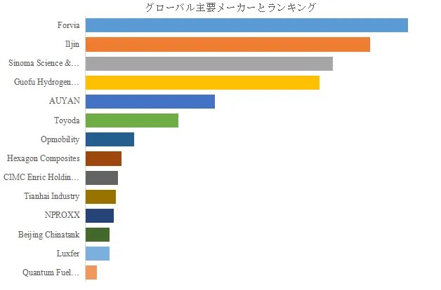 グローバル車載用高圧水素タンクのトップ会社の市場シェアおよびランキング 2025