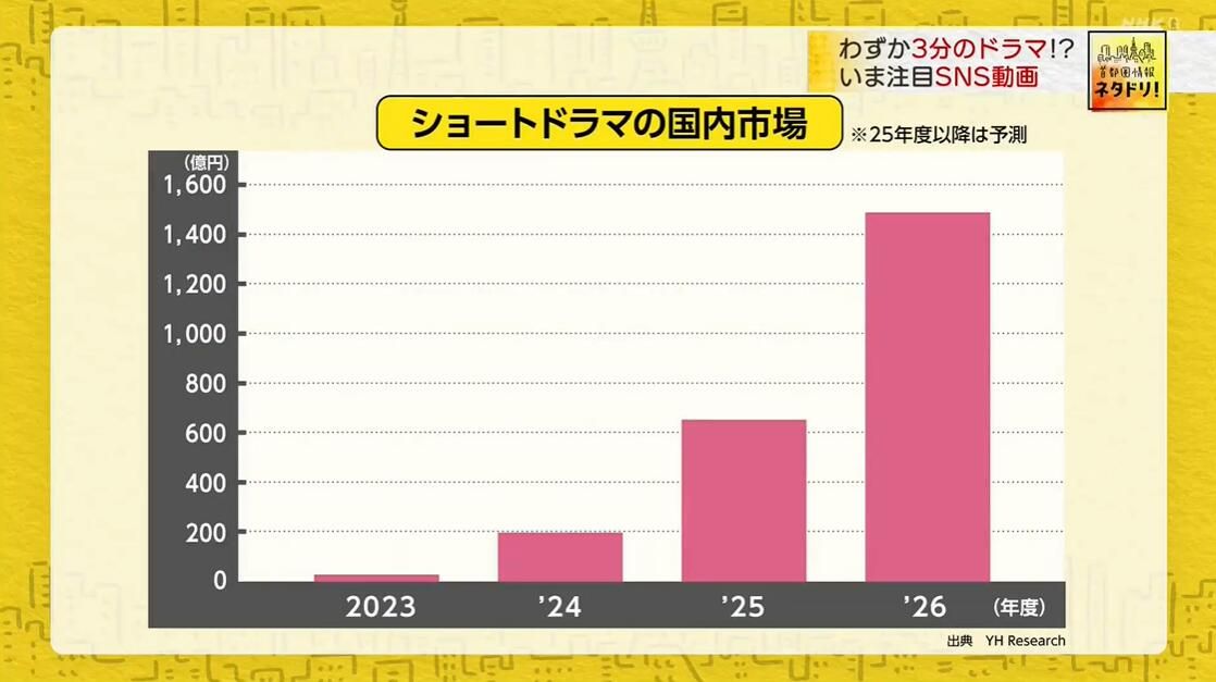 2025年4月18日、日本テレビ「首都圏情報ネタドリ！」がYH Researchのショートドラマ国内市場に関する調査結果を引用しました。